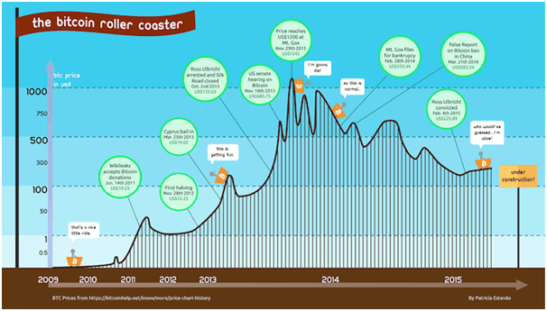 Bitcoin price chart