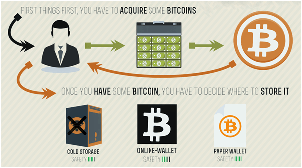 Where to acquire BTC