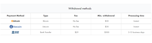 How to make a withdrawal with Litecoin at Winward Casino